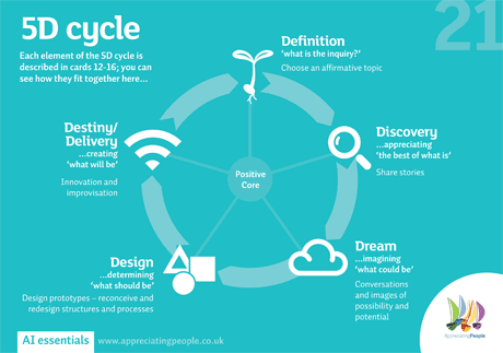 appreciative inquiry - illustration of The 5D cycle, Appreciating People, UK experts